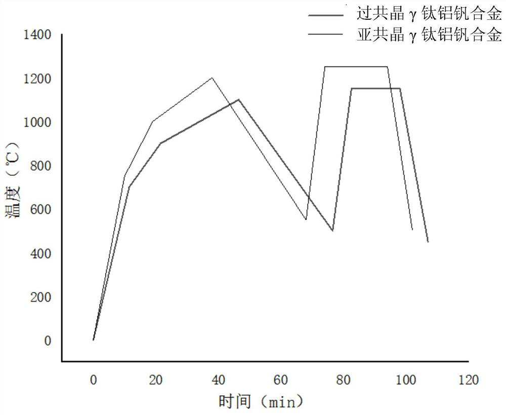 One-step furnace continuous production method and device for sub/hypereutectic γ-titanium-aluminum-vanadium alloy