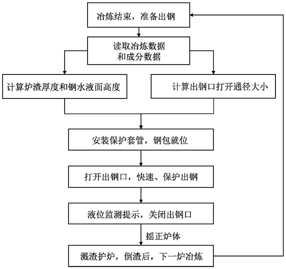 A method and device for controlling dynamic steel tapping at the eccentric furnace bottom of a converter