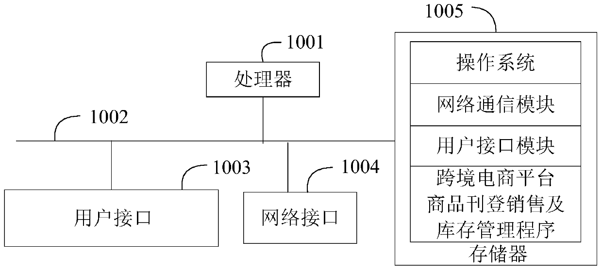 Cross-border e-commerce platform commodity publishing sales and inventory management method and device, and medium