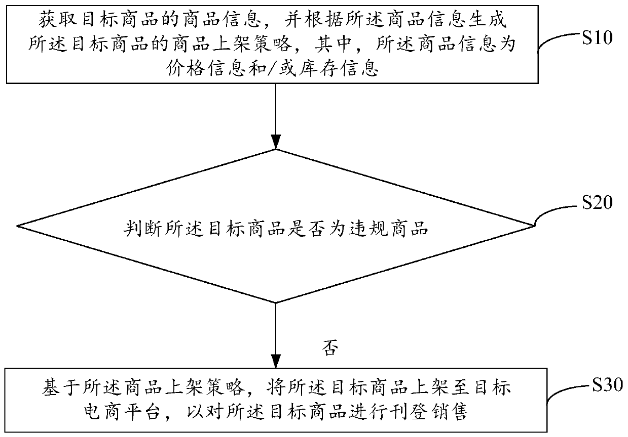 Cross-border e-commerce platform commodity publishing sales and inventory management method and device, and medium