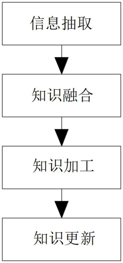 Knowledge graph generation method based on multiple indexes