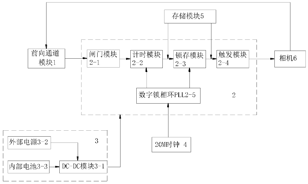 Multi-camera dynamic synchronous exposure circuit and method of FPGA-based photogrammetry system