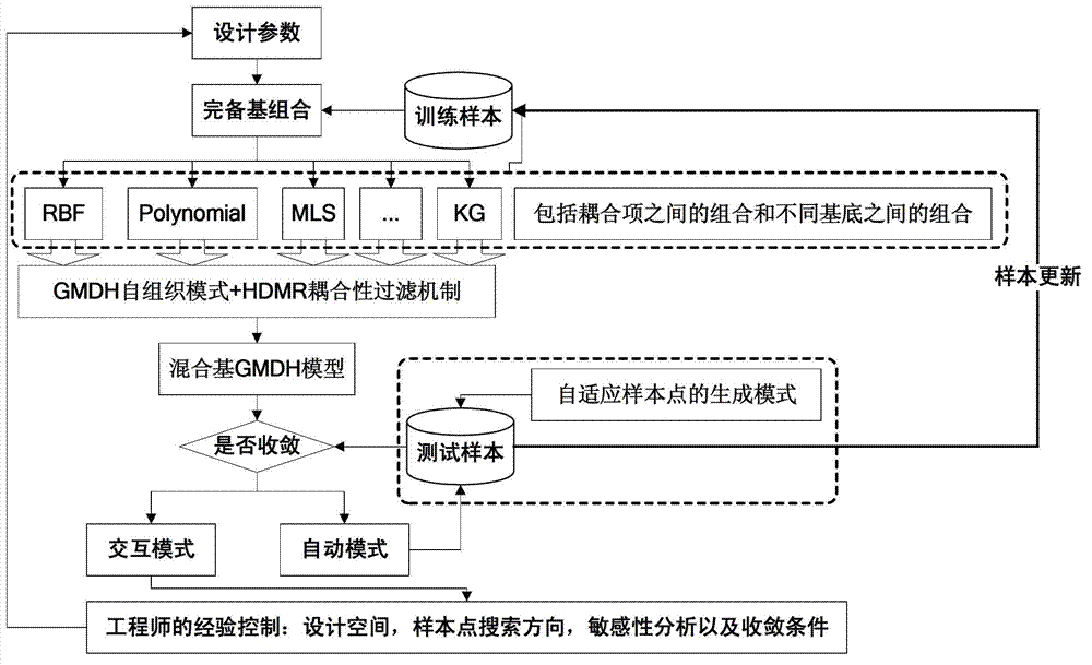 Data processing packet modeling method for decoupling mode of lightweight design of car body