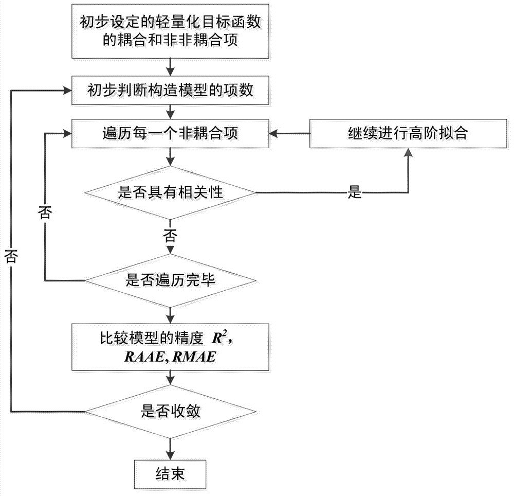 Data processing packet modeling method for decoupling mode of lightweight design of car body