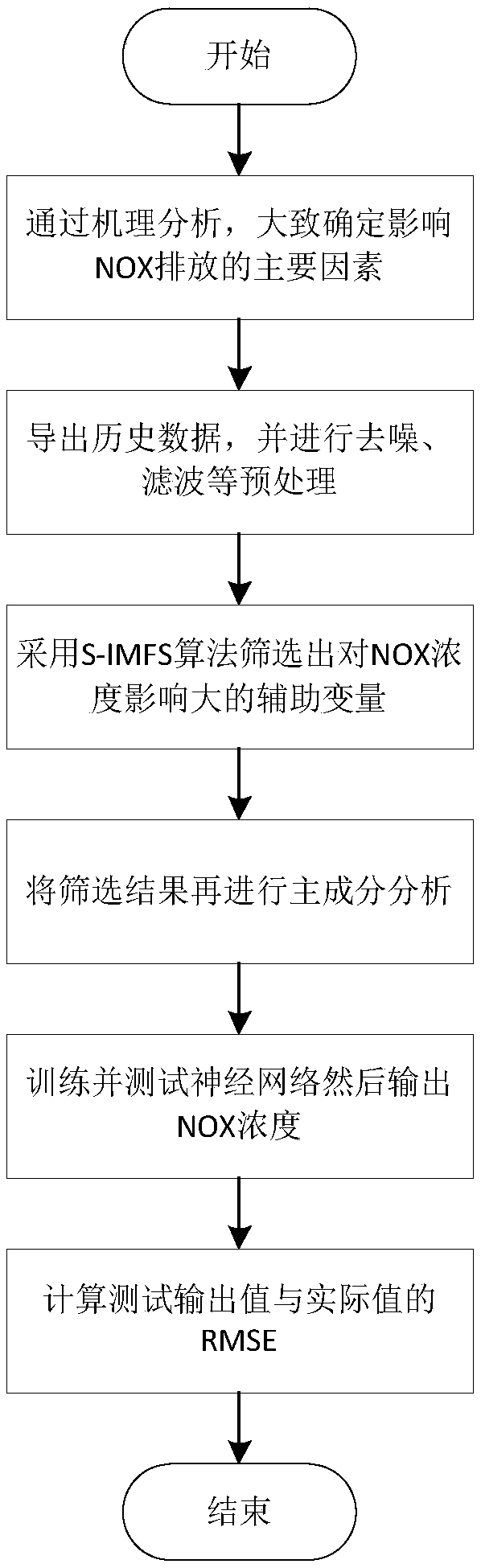 A variable feature extraction method for NOx prediction model of thermal power plant based on contrast method