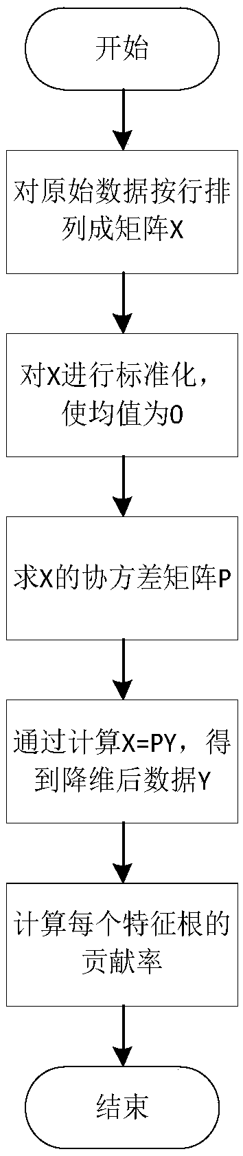 A variable feature extraction method for NOx prediction model of thermal power plant based on contrast method