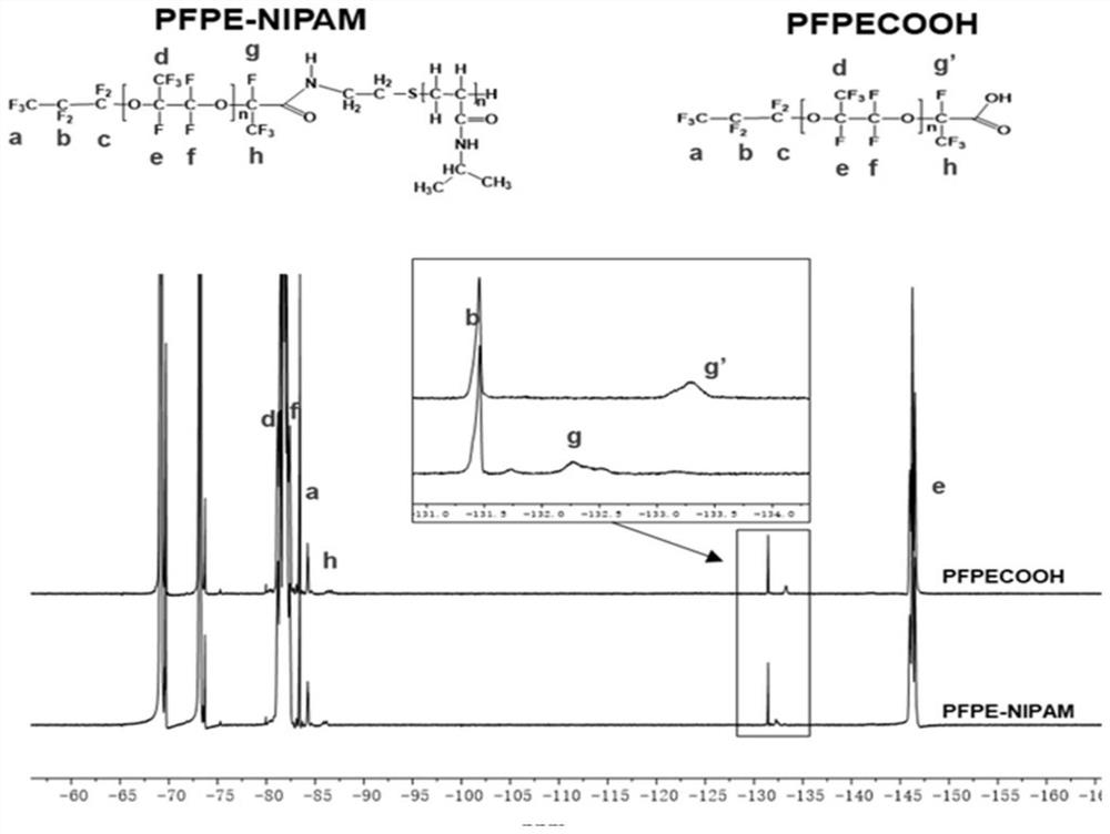 Thermo-sensitive fluorocarbon surfactant, preparation method and application thereof