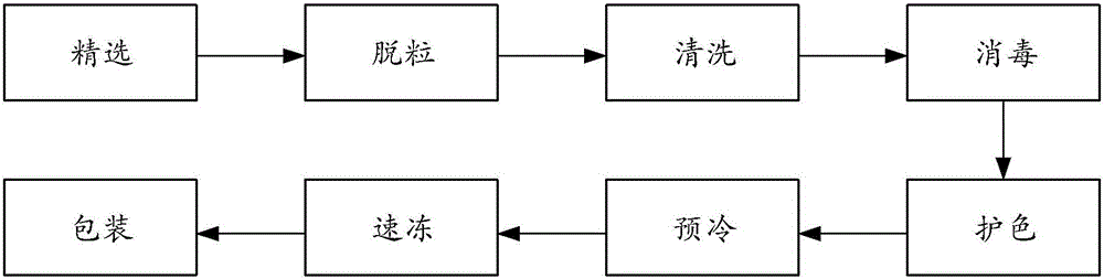 Processing technology of quick-frozen grape berries