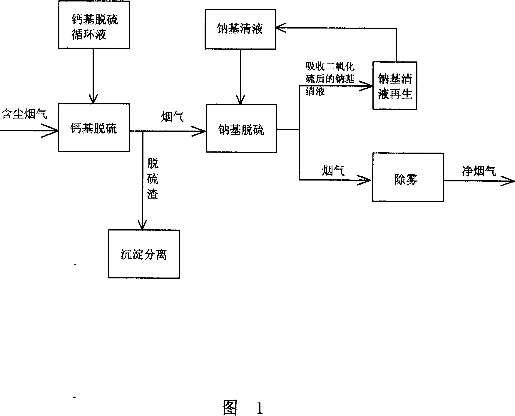 Segmented calcium and sodium double alkali method desulfurizing technology and device thereof