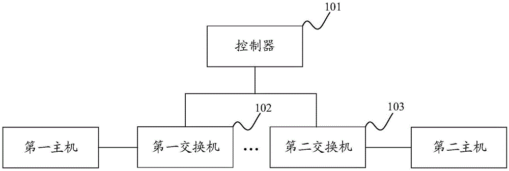 SDN (Software-Defined Network) forwarding system and method