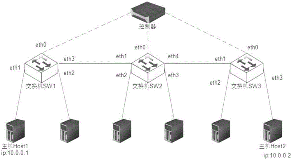 SDN (Software-Defined Network) forwarding system and method