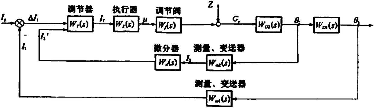 Automatic superheated steam temperature model gain identification method and system