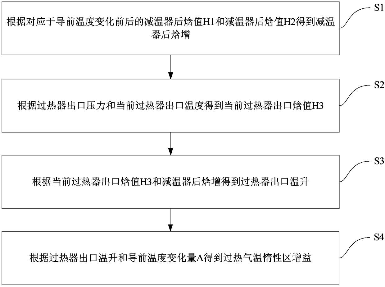 Automatic superheated steam temperature model gain identification method and system