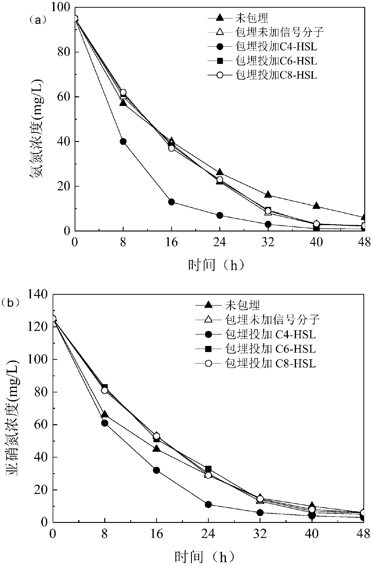 A method for improving the activity of anaerobic ammonia oxidation embedding particles