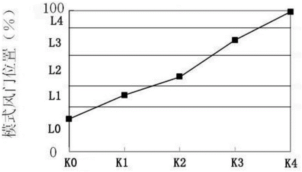 A method for controlling the air blowing mode of an automobile automatic air conditioner