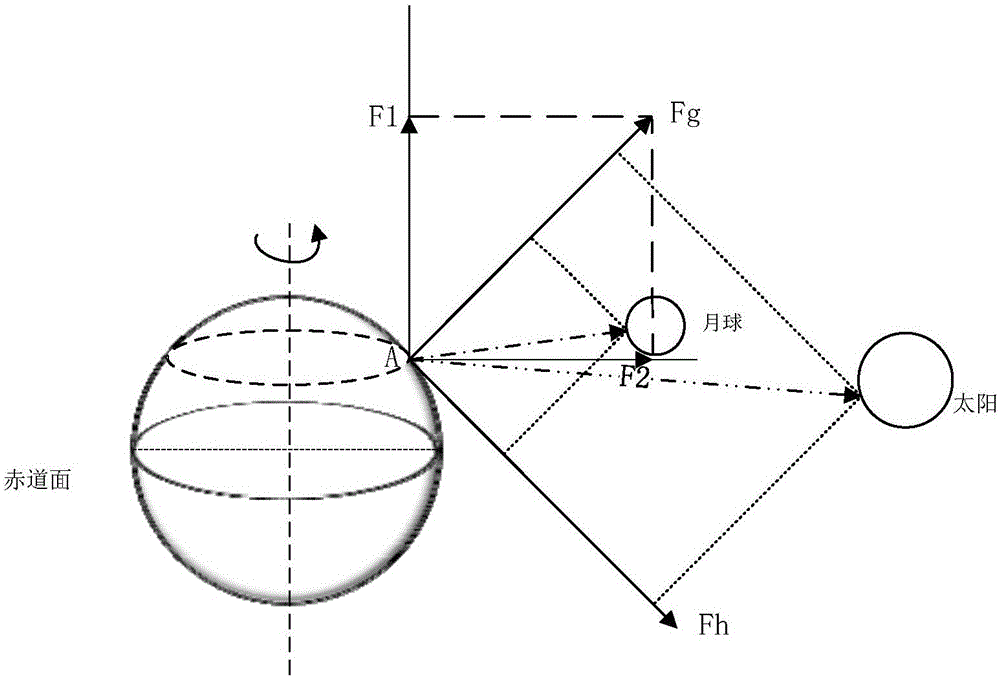 PBIL-based gravity earth tide signal independent harmonic component extracting method