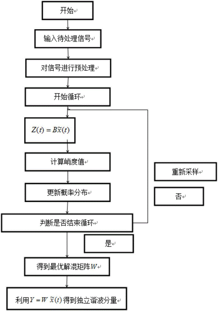 PBIL-based gravity earth tide signal independent harmonic component extracting method