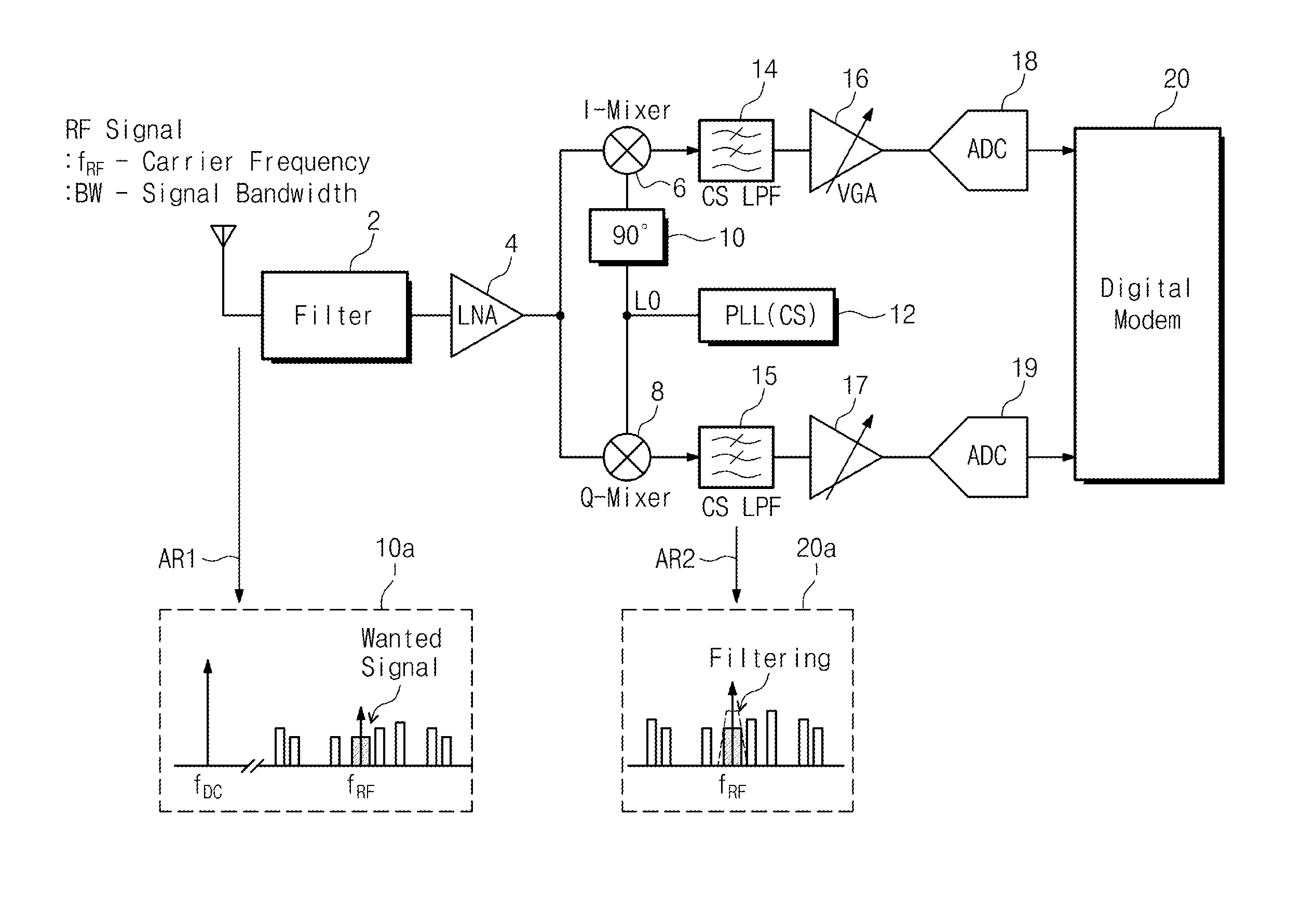 Digital front-end structure of sub-sampling based digital receiver