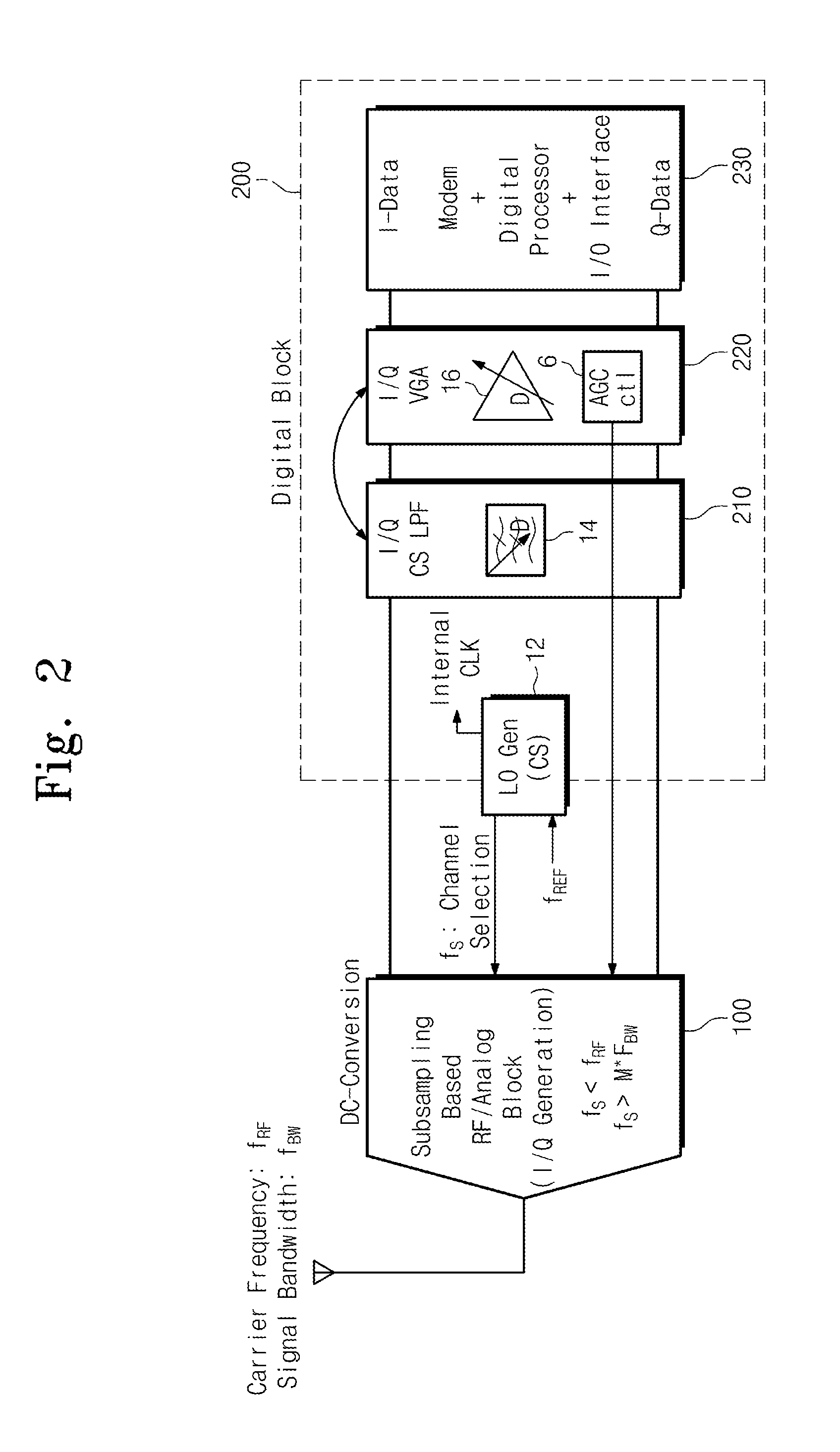 Digital front-end structure of sub-sampling based digital receiver