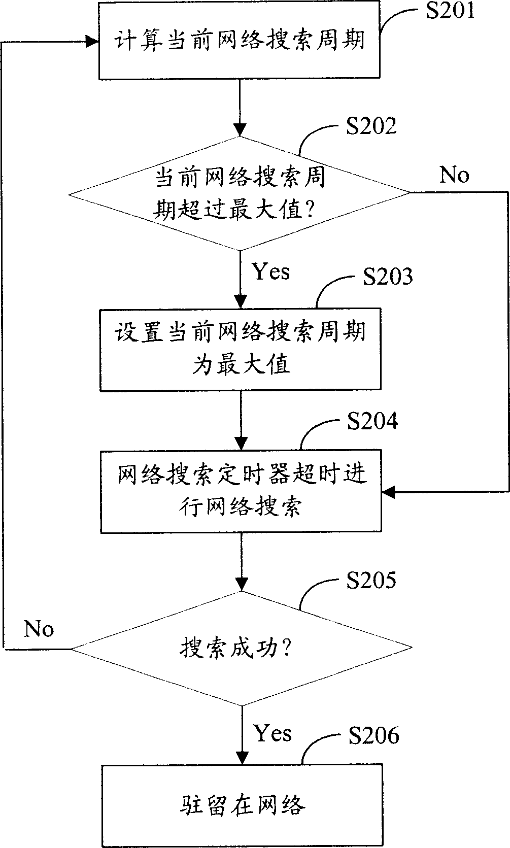 Network searching method and mobile terminal