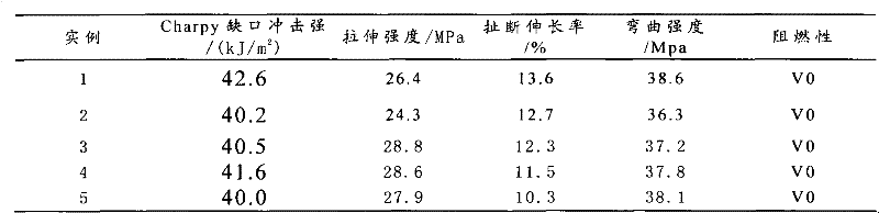 Flame-retardant polypropylene material and preparation method