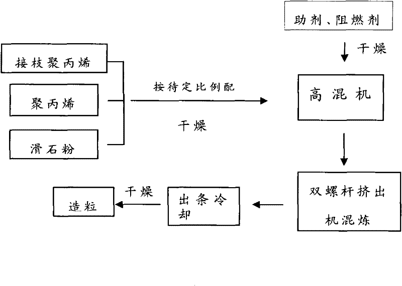 Flame-retardant polypropylene material and preparation method