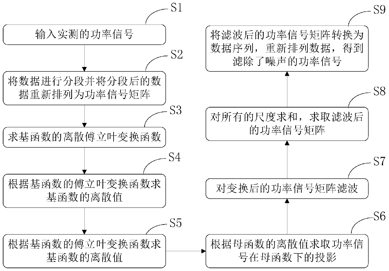 A Power Signal Filtering Method for Switching Event Detection