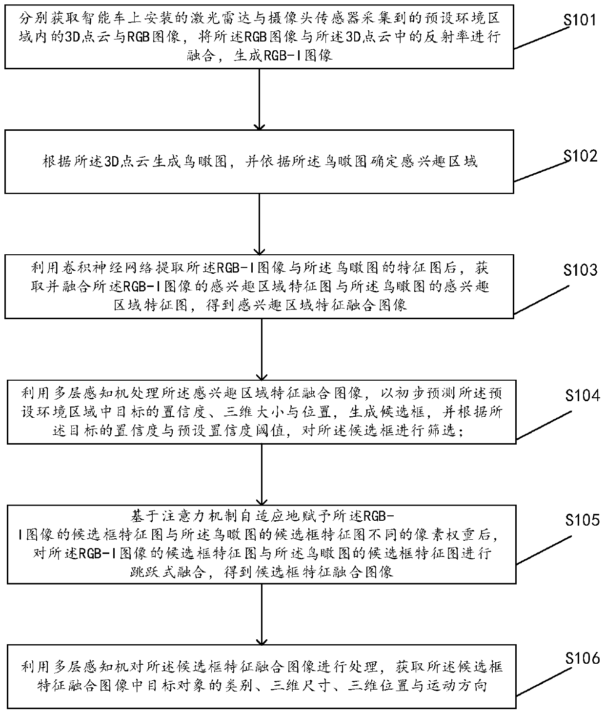 Three-dimensional target detection method and device based on multi-sensor information fusion