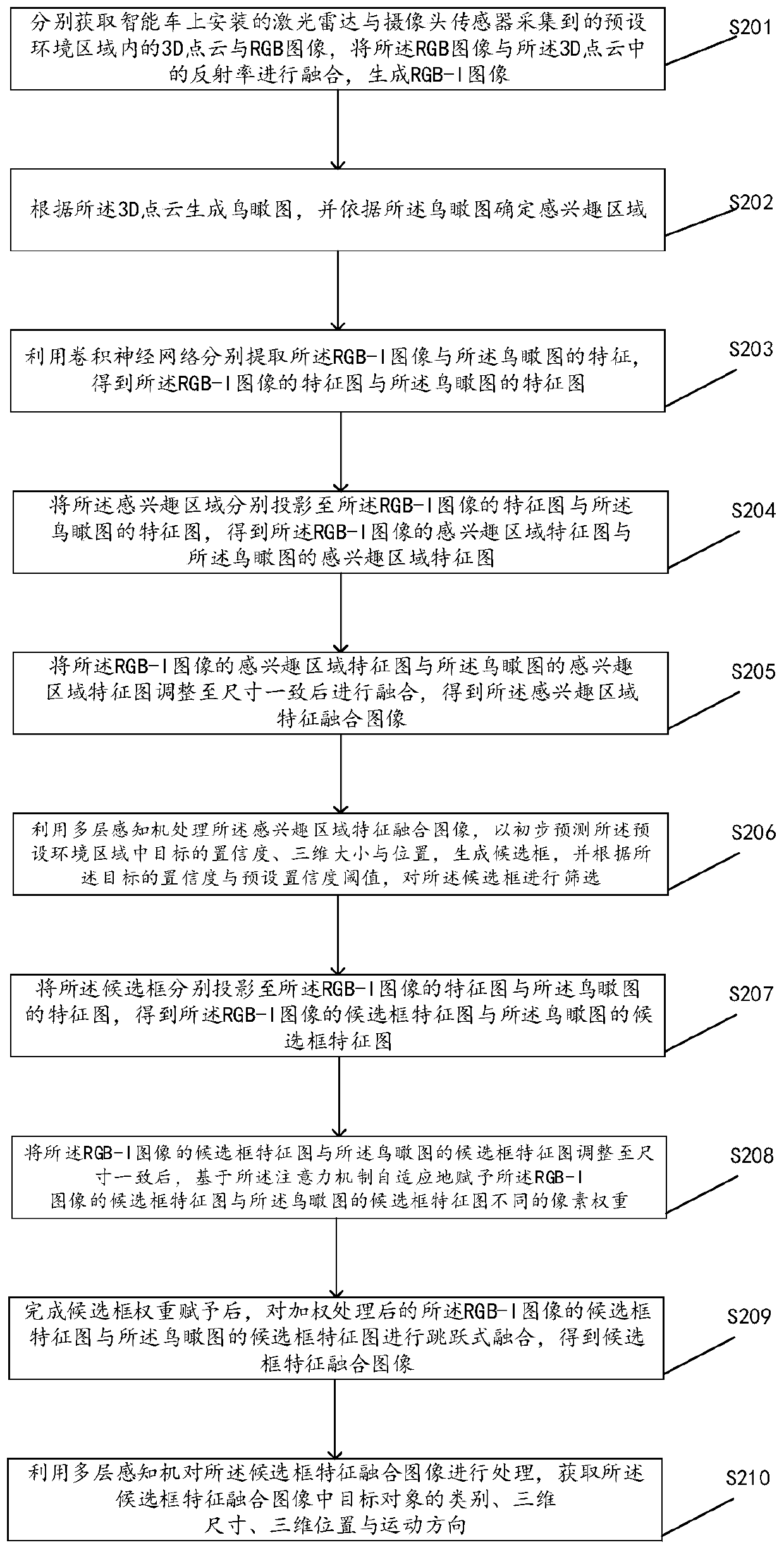 Three-dimensional target detection method and device based on multi-sensor information fusion