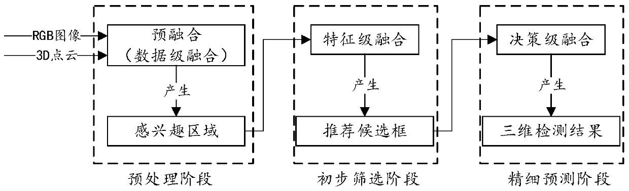 Three-dimensional target detection method and device based on multi-sensor information fusion