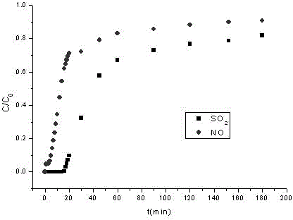 Method for preparing modified mesoporous alumina adsorbent for desulfurization and denitration