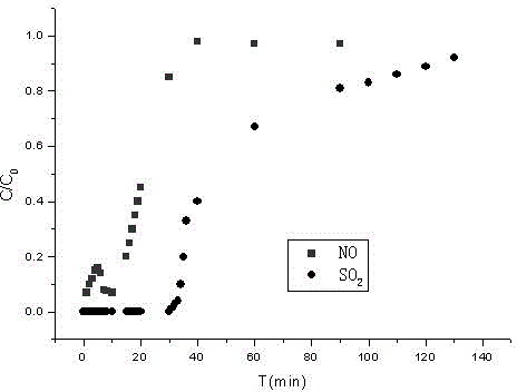 Method for preparing modified mesoporous alumina adsorbent for desulfurization and denitration