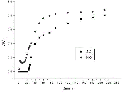 Method for preparing modified mesoporous alumina adsorbent for desulfurization and denitration