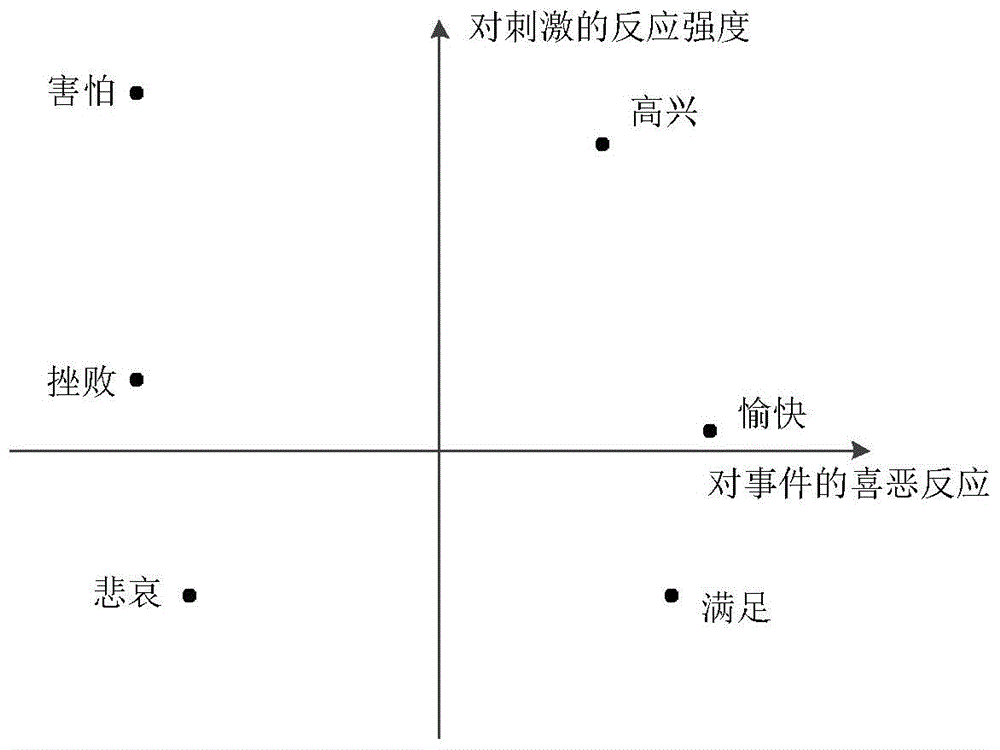 Human body emotion and fatigue state assessment method and system based on brain wave