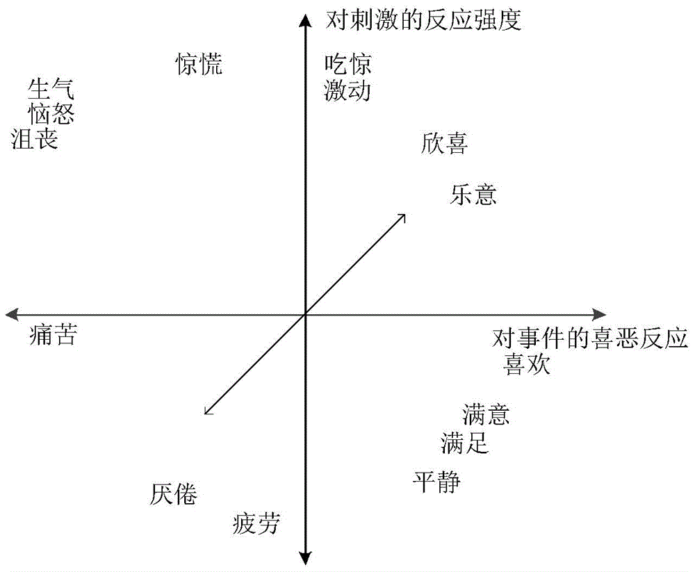 Human body emotion and fatigue state assessment method and system based on brain wave