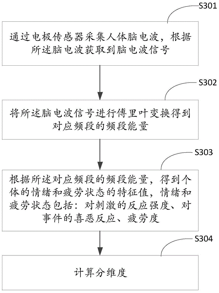 Human body emotion and fatigue state assessment method and system based on brain wave