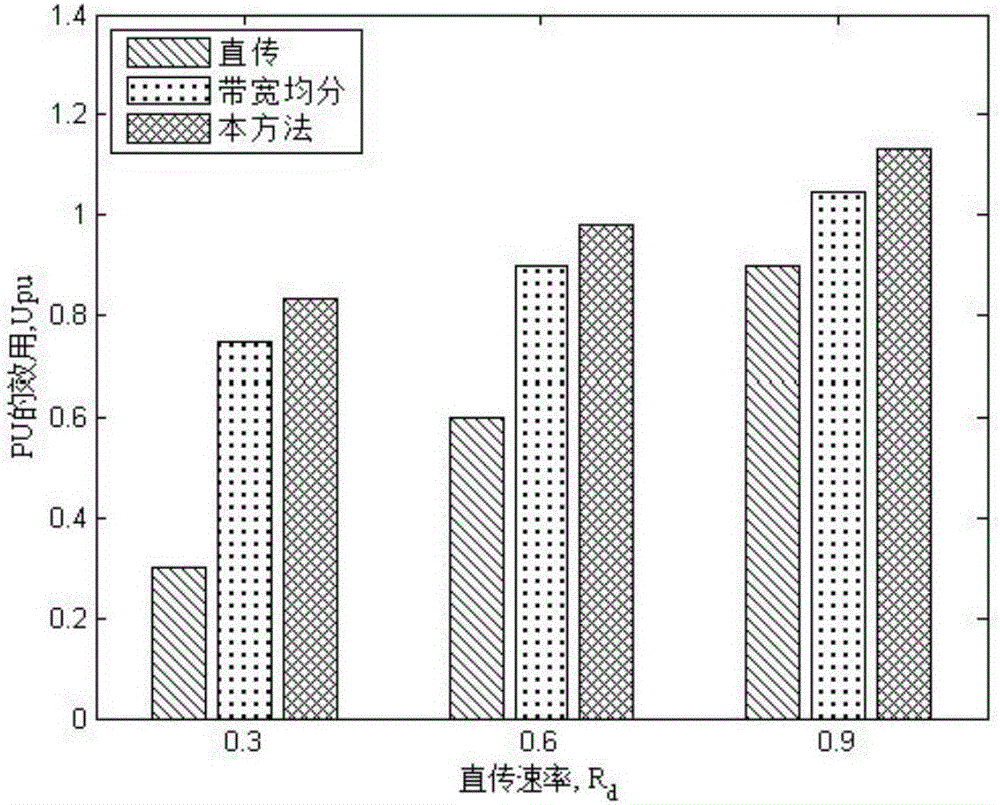 Contract-based bandwidth and power combined optimization cooperative spectrum sharing method