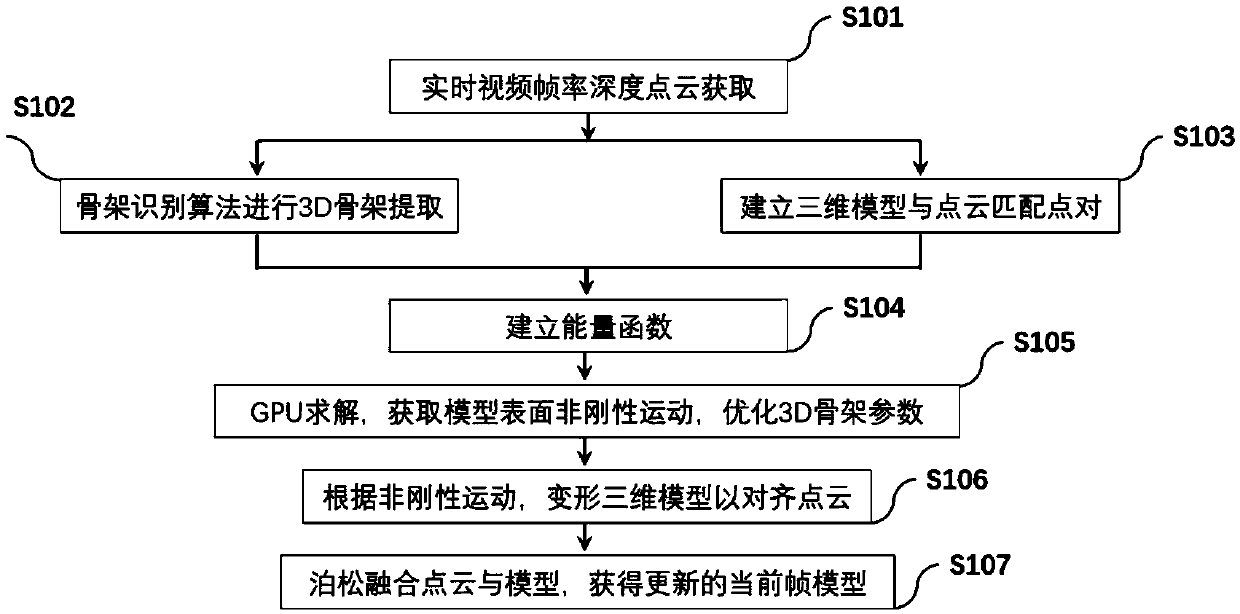 Three-dimensional reconstruction method and device uniting rigid motion and non-rigid deformation