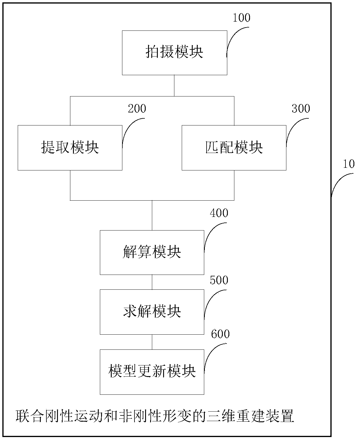 Three-dimensional reconstruction method and device uniting rigid motion and non-rigid deformation