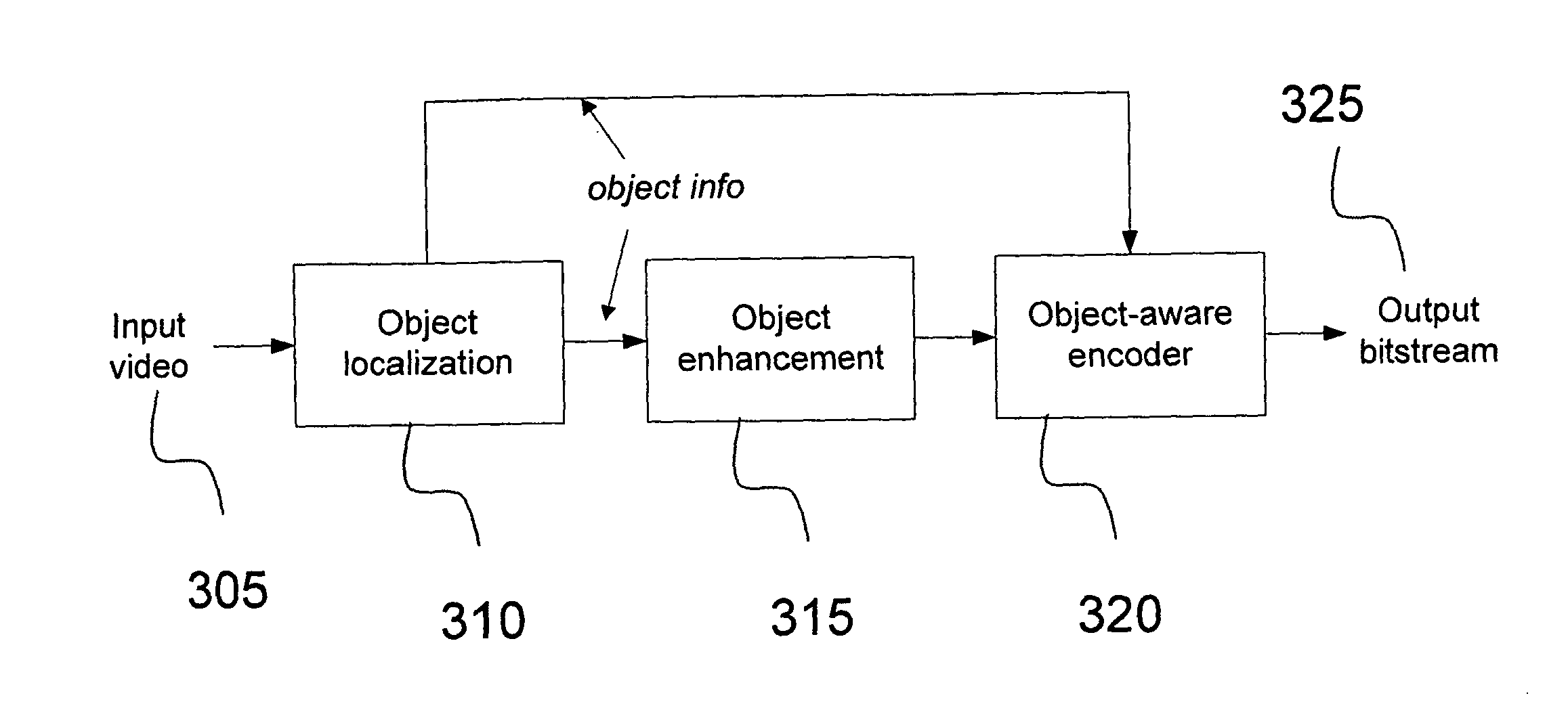 Object-aware video encoding strategies