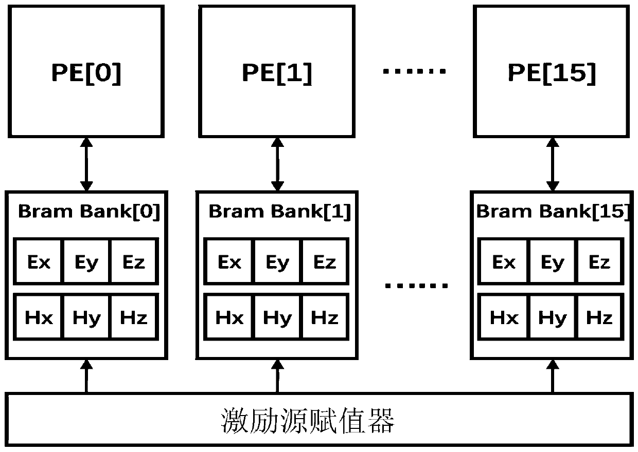 Time domain finite difference method hardware accelerator architecture and implementation method thereof