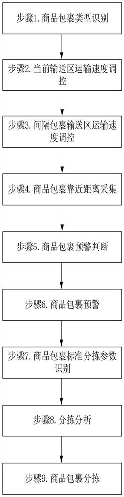 Intelligent commodity package sorting method and system based on machine vision and computer storage medium