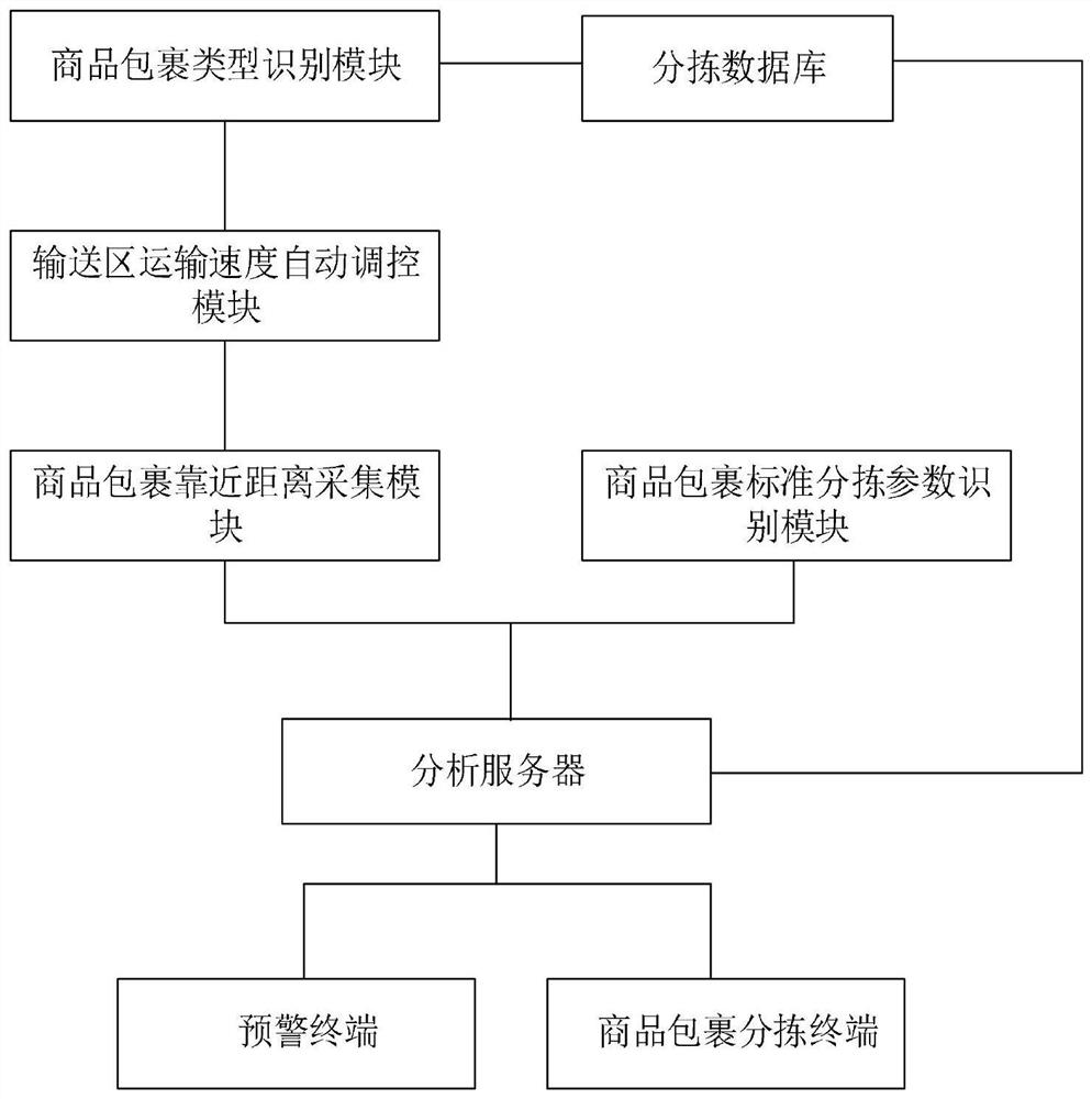 Intelligent commodity package sorting method and system based on machine vision and computer storage medium