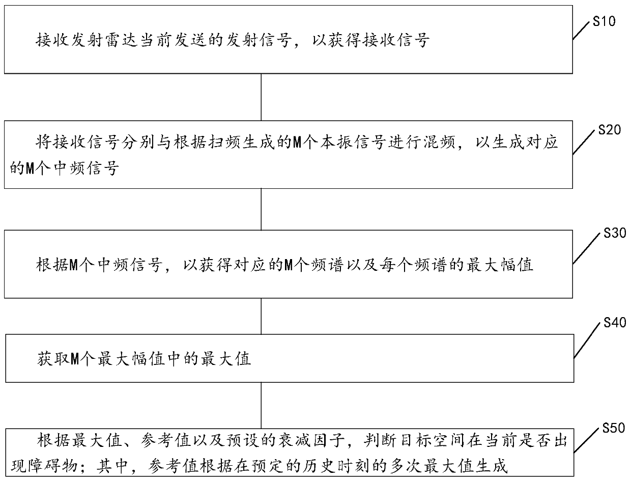 Obstacle detection method, device and equipment based on radar and storage medium