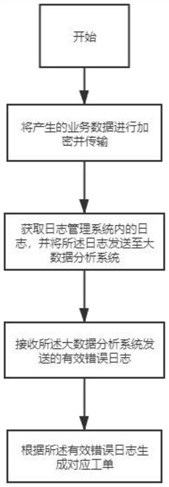 Medical Internet of Things cloud platform method and system based on big data and storage medium