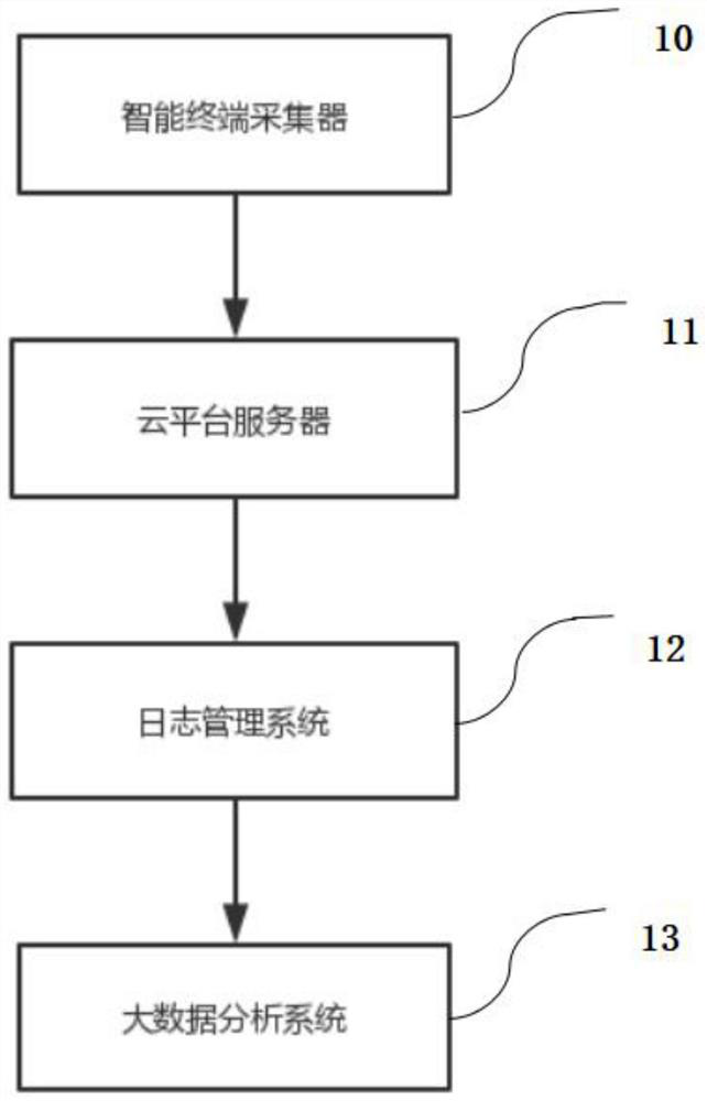 Medical Internet of Things cloud platform method and system based on big data and storage medium