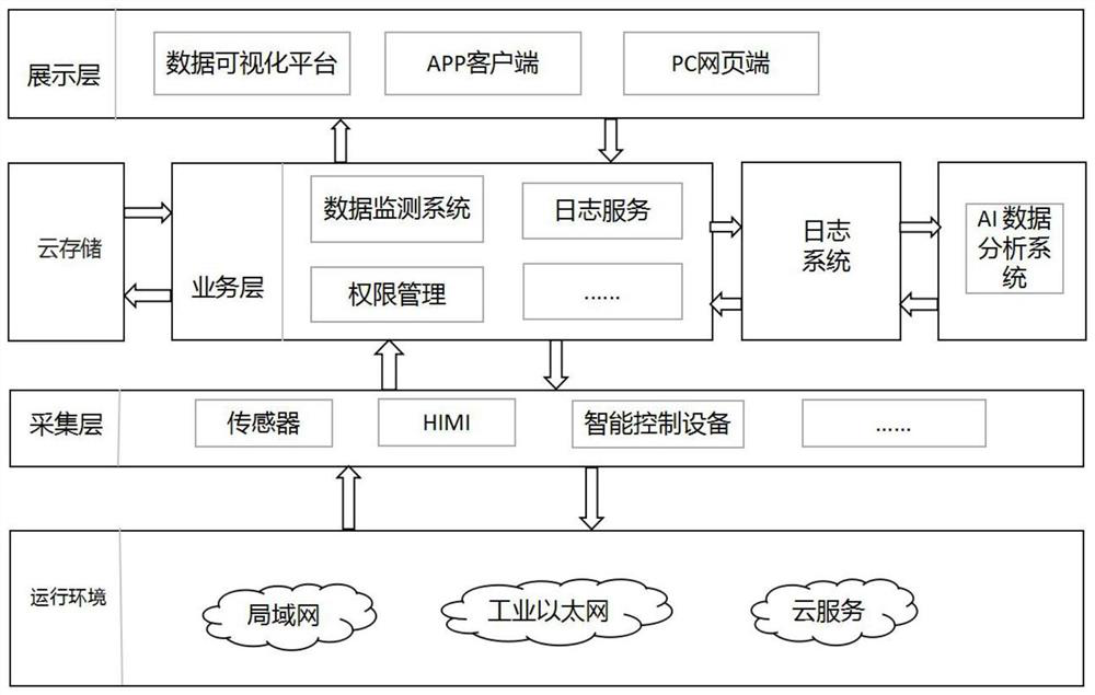 Medical Internet of Things cloud platform method and system based on big data and storage medium