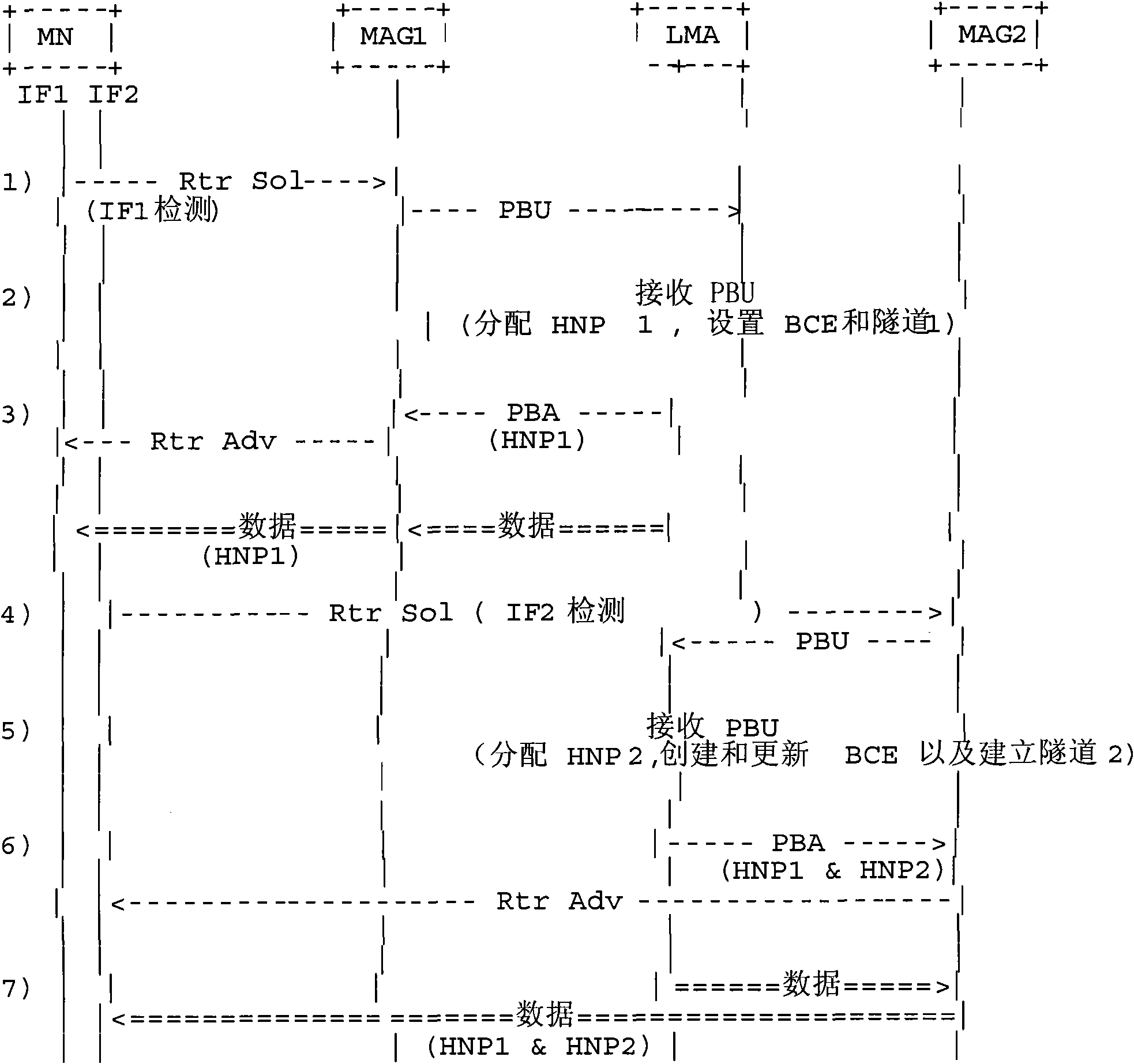 Data forwarding method, device and system in proxy mobile internet protocol version 6