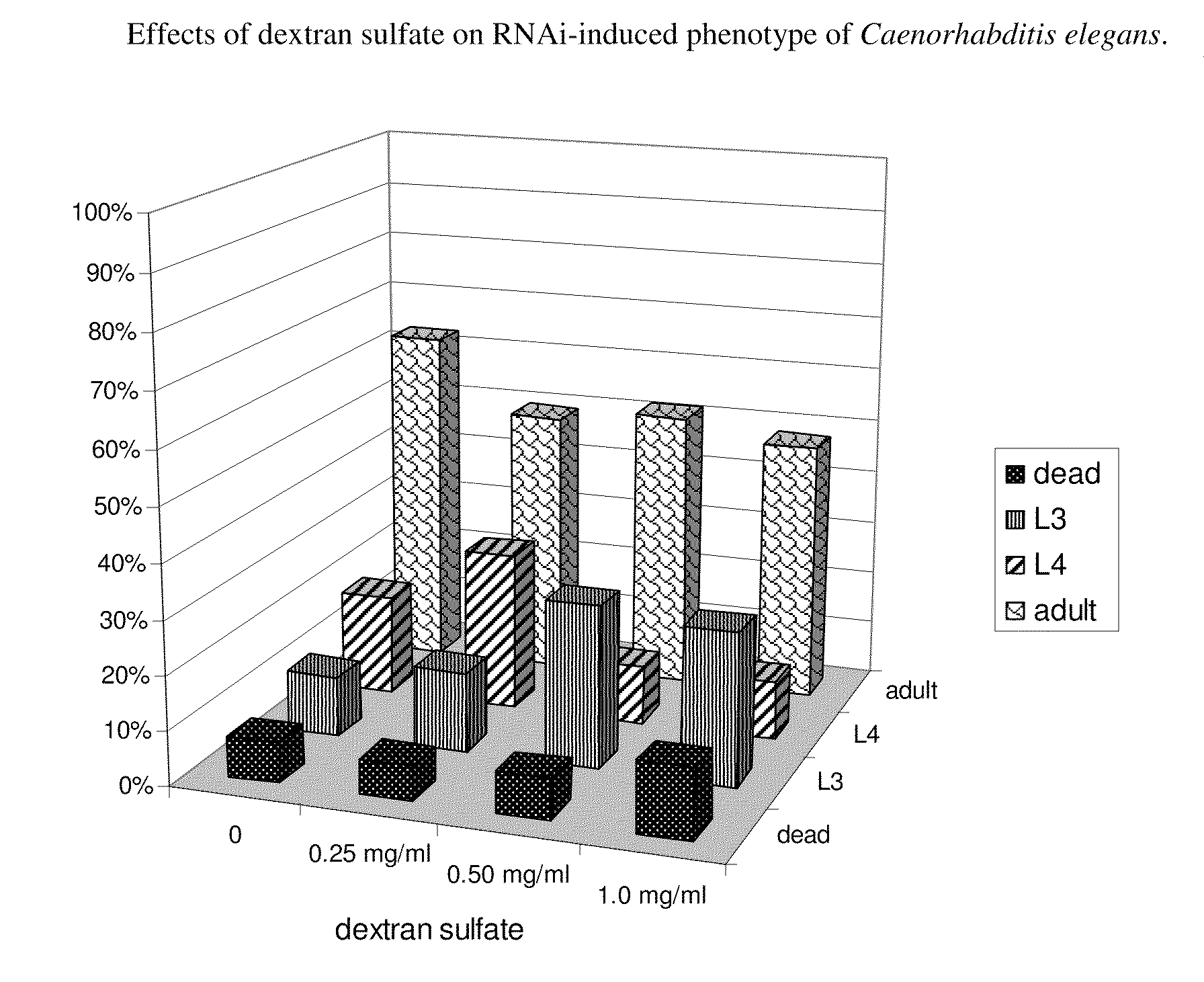 Methods and compositions for increasing RNA interference