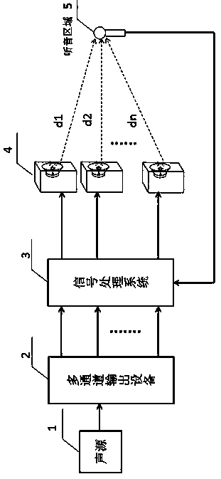 Method for compensating delay and frequency response characteristics of multi-output channel sound system